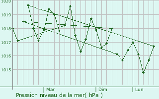 Graphe de la pression atmosphrique prvue pour Piton Saint-Leu