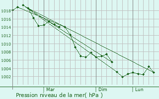 Graphe de la pression atmosphrique prvue pour Esfarayen