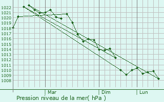 Graphe de la pression atmosphrique prvue pour Chinoz