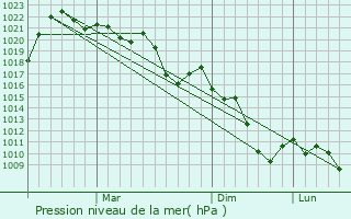 Graphe de la pression atmosphrique prvue pour Proletar