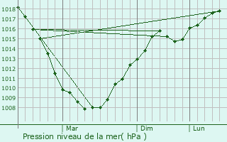Graphe de la pression atmosphrique prvue pour Piterka