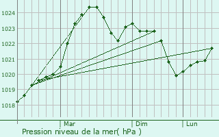 Graphe de la pression atmosphrique prvue pour Drabesi