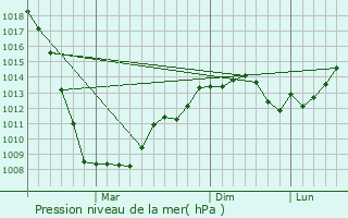 Graphe de la pression atmosphrique prvue pour Pelagiada