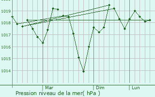 Graphe de la pression atmosphrique prvue pour Pazardzhik