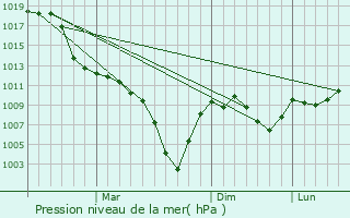 Graphe de la pression atmosphrique prvue pour Chambarak
