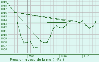 Graphe de la pression atmosphrique prvue pour Sunzha