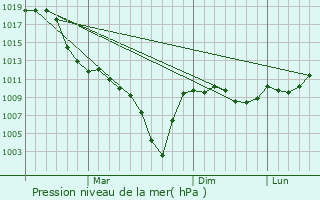 Graphe de la pression atmosphrique prvue pour Ijevan