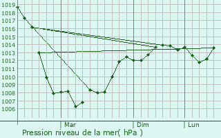 Graphe de la pression atmosphrique prvue pour Mikhaylovskoye