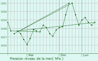 Graphe de la pression atmosphrique prvue pour Shumen