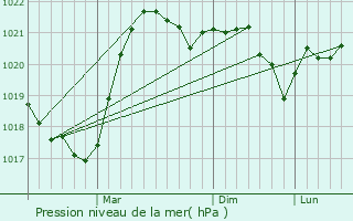Graphe de la pression atmosphrique prvue pour Chudniv