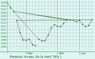 Graphe de la pression atmosphrique prvue pour Galashki