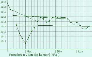 Graphe de la pression atmosphrique prvue pour Barvinkove