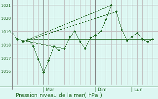 Graphe de la pression atmosphrique prvue pour Kubrat