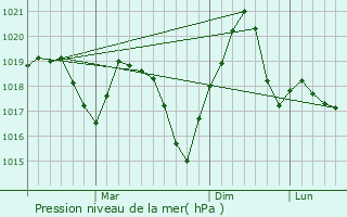 Graphe de la pression atmosphrique prvue pour Botevgrad