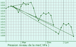 Graphe de la pression atmosphrique prvue pour Obigarm
