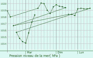 Graphe de la pression atmosphrique prvue pour Pervomays
