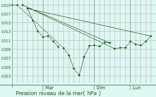 Graphe de la pression atmosphrique prvue pour Noyemberyan