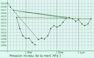 Graphe de la pression atmosphrique prvue pour Lakkha Nvre