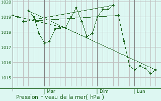 Graphe de la pression atmosphrique prvue pour Pecica