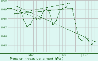 Graphe de la pression atmosphrique prvue pour Sacalaz