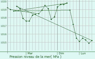 Graphe de la pression atmosphrique prvue pour Dudestii Vechi