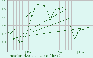 Graphe de la pression atmosphrique prvue pour Netishyn
