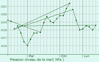 Graphe de la pression atmosphrique prvue pour Joita