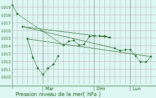 Graphe de la pression atmosphrique prvue pour Artemivs