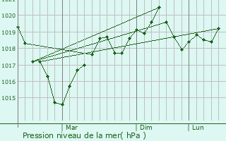 Graphe de la pression atmosphrique prvue pour Tulcea