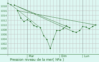 Graphe de la pression atmosphrique prvue pour Lacin
