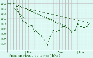 Graphe de la pression atmosphrique prvue pour Aran