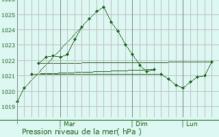 Graphe de la pression atmosphrique prvue pour Hanko