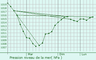 Graphe de la pression atmosphrique prvue pour Gumrak