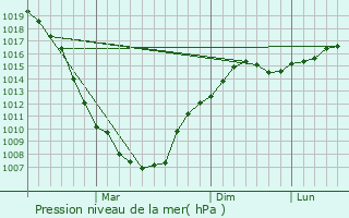 Graphe de la pression atmosphrique prvue pour Zhnibek