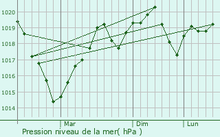 Graphe de la pression atmosphrique prvue pour Artsyz