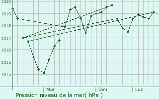 Graphe de la pression atmosphrique prvue pour Bilyayivka