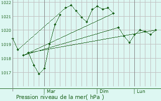 Graphe de la pression atmosphrique prvue pour Derazhnya