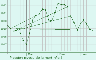 Graphe de la pression atmosphrique prvue pour Adncata