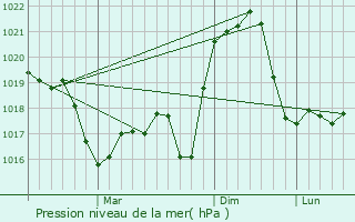 Graphe de la pression atmosphrique prvue pour Strehaia