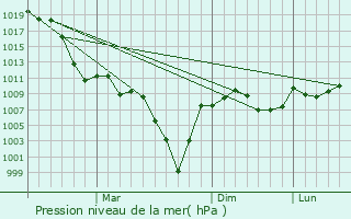 Graphe de la pression atmosphrique prvue pour Mincivan