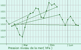 Graphe de la pression atmosphrique prvue pour Suceava