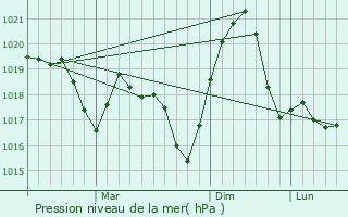 Graphe de la pression atmosphrique prvue pour Berkovitsa