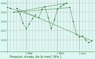 Graphe de la pression atmosphrique prvue pour Osorheiu
