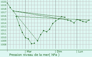 Graphe de la pression atmosphrique prvue pour Surovikino
