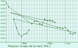Graphe de la pression atmosphrique prvue pour Yasinovataya