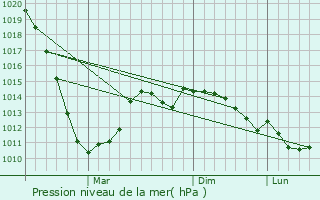 Graphe de la pression atmosphrique prvue pour Dokuchayevsk