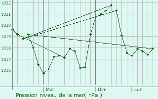 Graphe de la pression atmosphrique prvue pour Motru