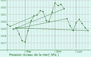 Graphe de la pression atmosphrique prvue pour Dragoesti