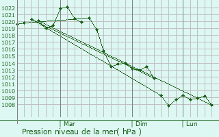 Graphe de la pression atmosphrique prvue pour Qarawul