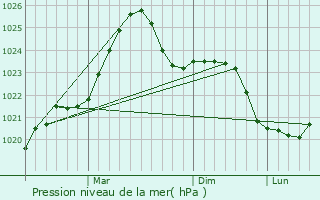 Graphe de la pression atmosphrique prvue pour Elektrenai